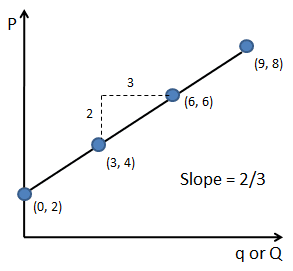 supply curve calculator