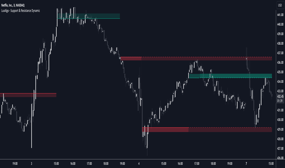 support and resistance indicator tradingview