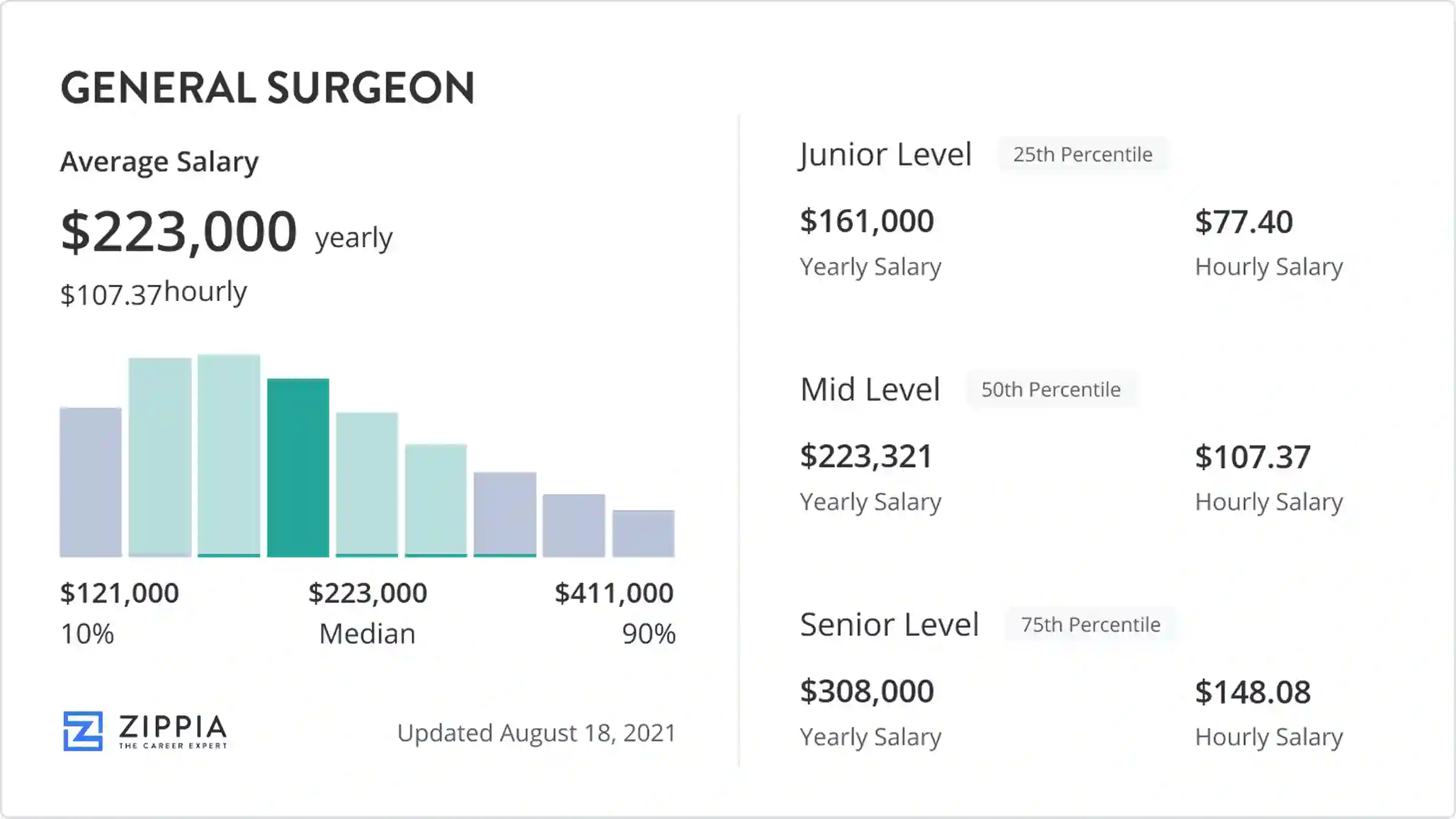 surgeon hourly rate