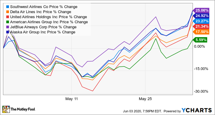 sw airlines stock