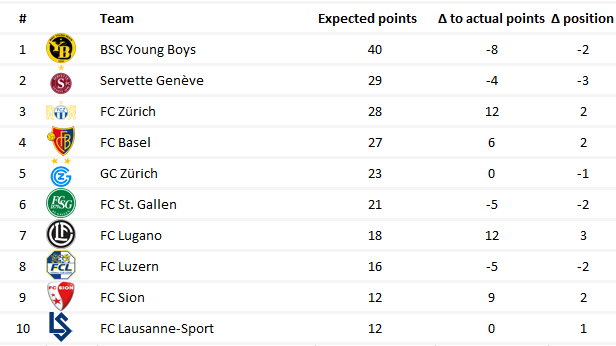 swiss super league table