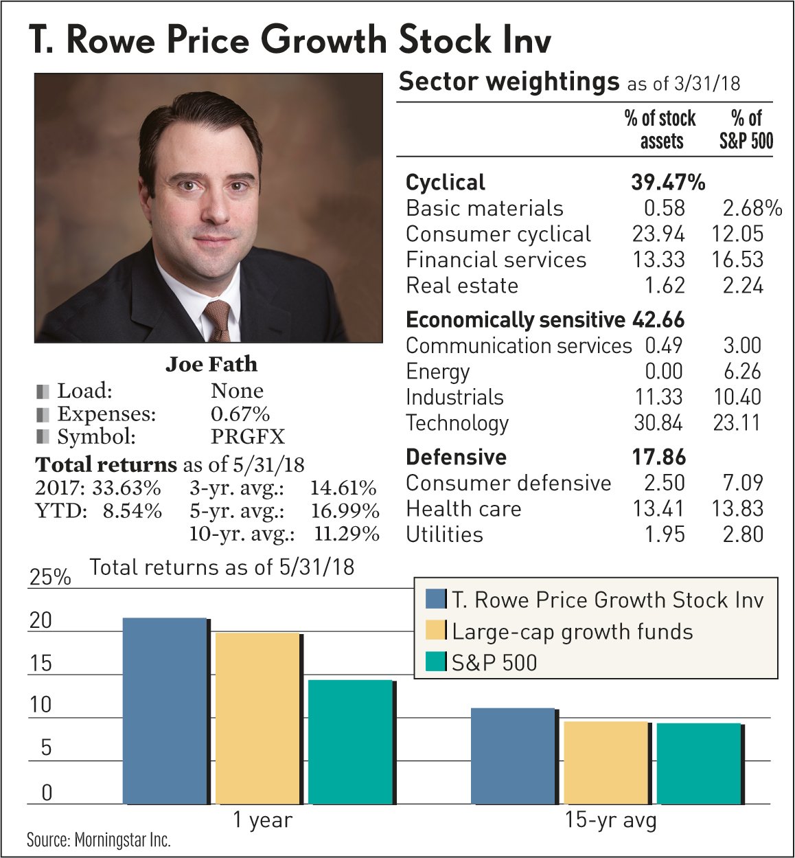 t rowe price mutual funds