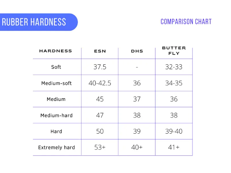 table tennis rubber ratings