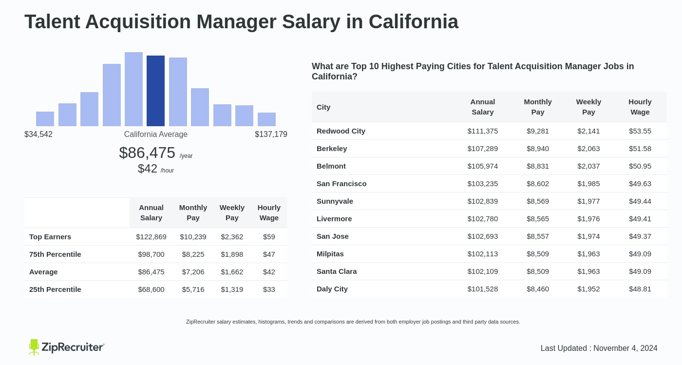 talent acquisition manager salary