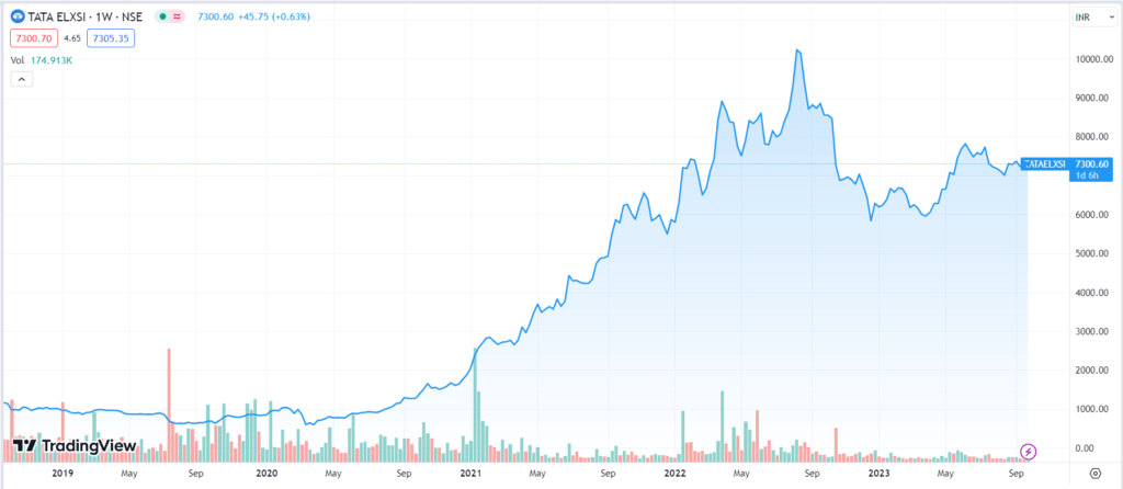 tata elxsi share split history