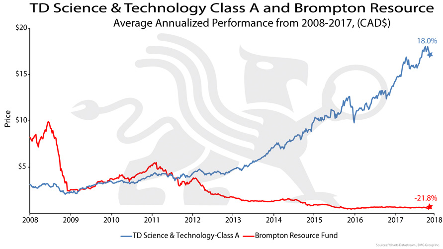 td science and technology fund