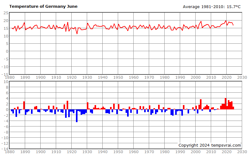 temp in germany in june