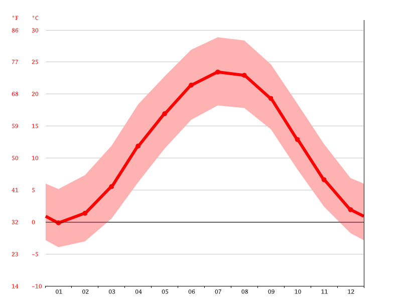 temperatura en harrisonburg