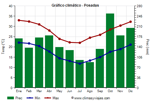 temperatura en posadas