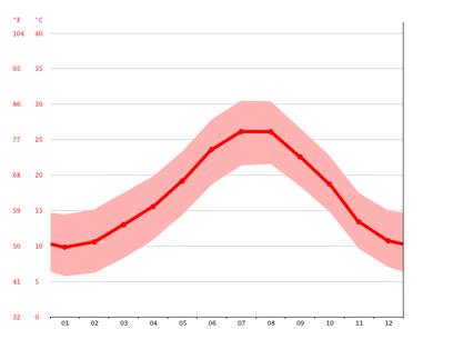 temperature almeria february