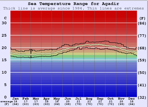 temperature in agadir morocco