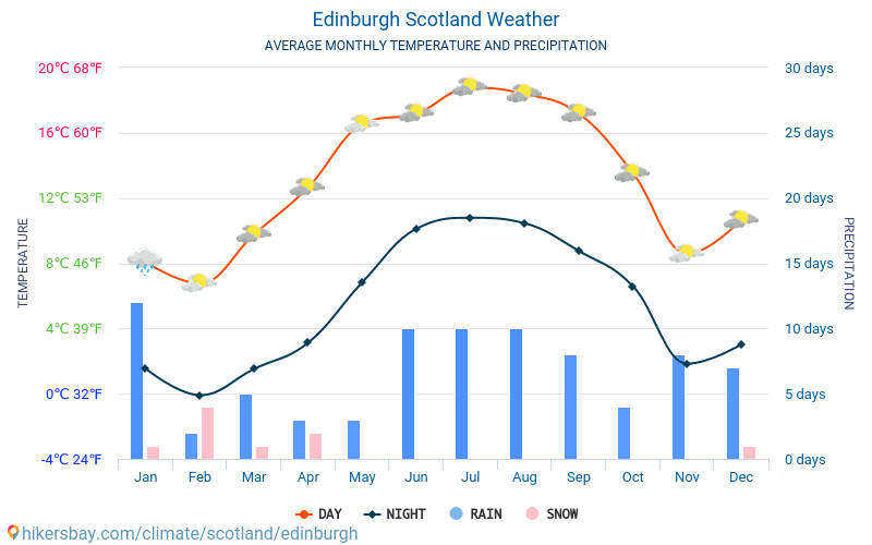 temperature in edinburgh scotland today