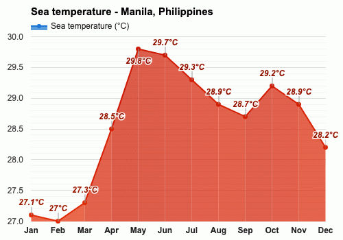 temperature in philippines in may