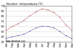 temperature in stockton