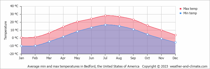 temperature today bedford