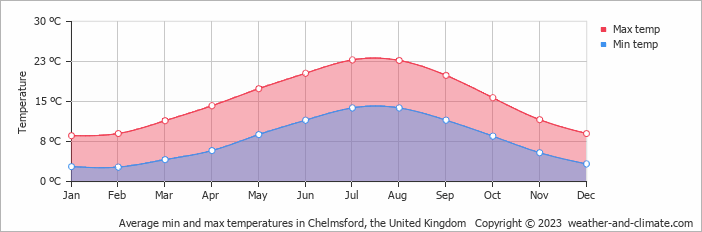 temperature today chelmsford