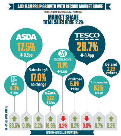 tescos market share