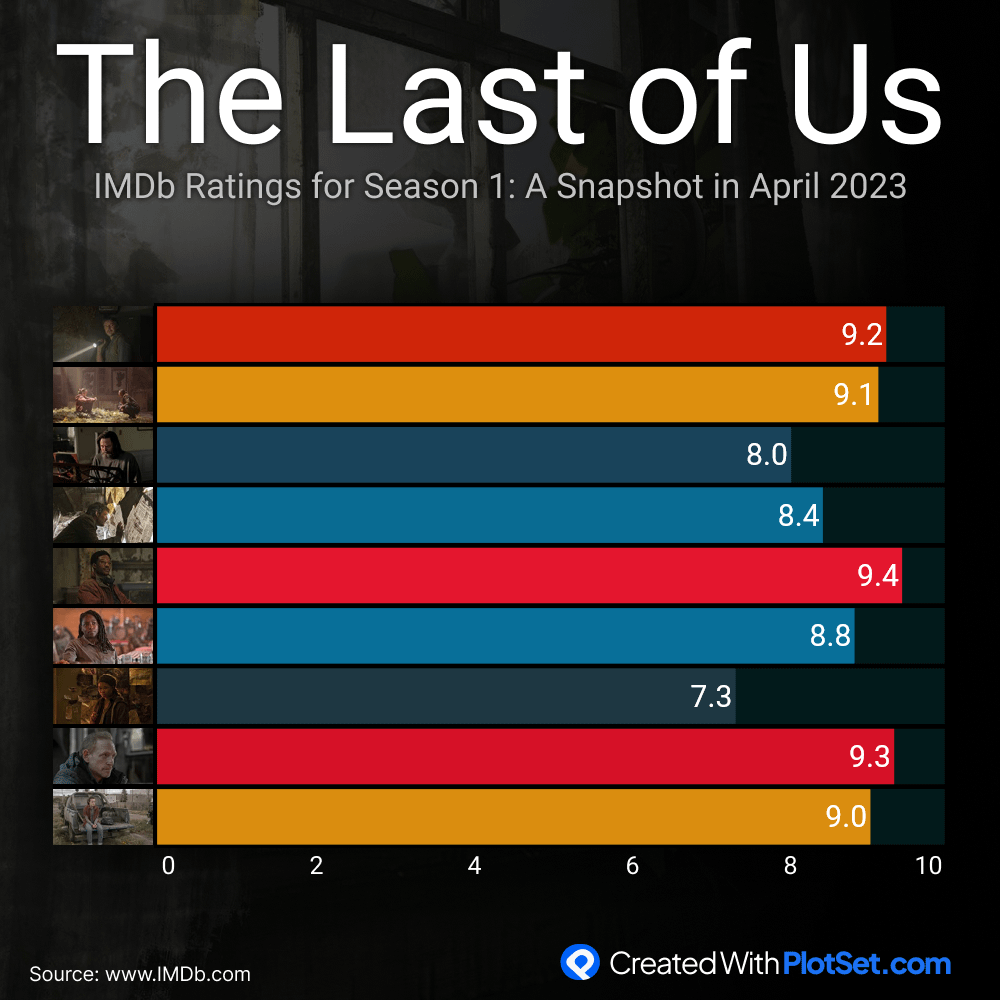 the last of us ratings