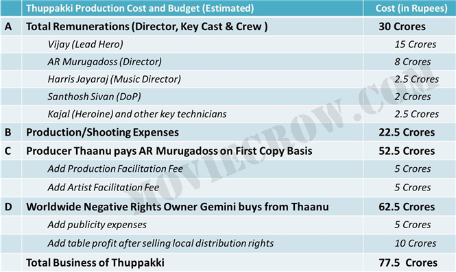 thuppakki collection