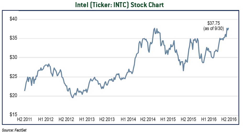 ticker intc