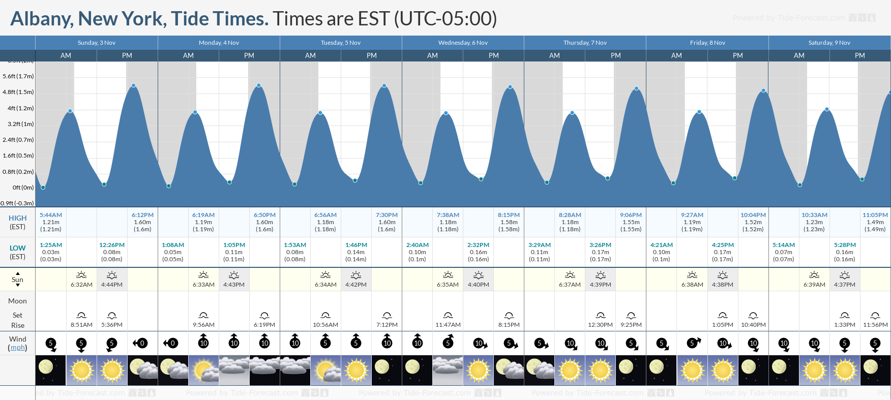 tide times albany