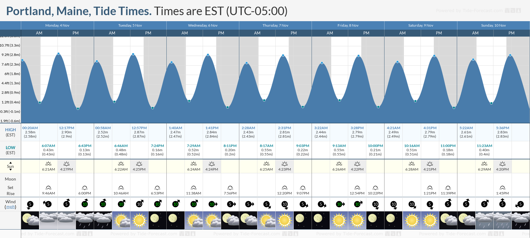 tide times portland maine
