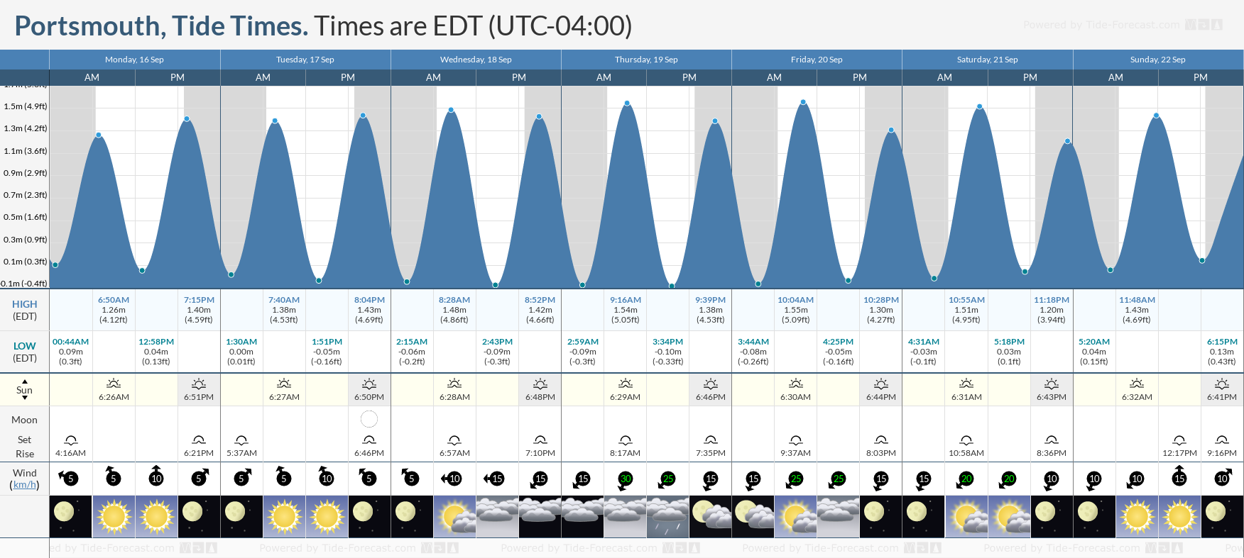 tidetimes portsmouth