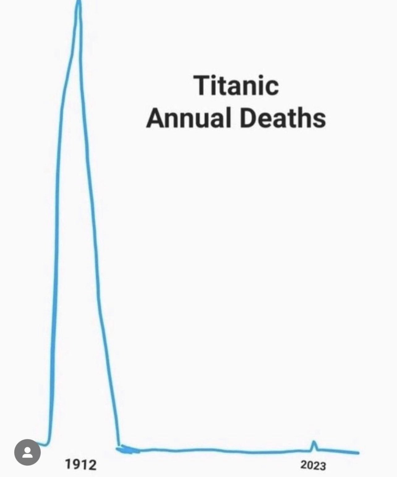 titanic annual deaths meme