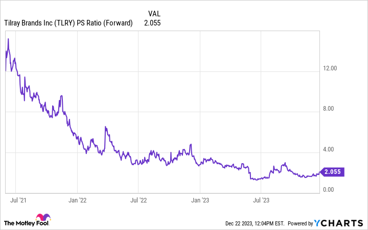 tlry stock price