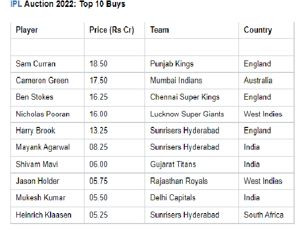 todays ipl auction results