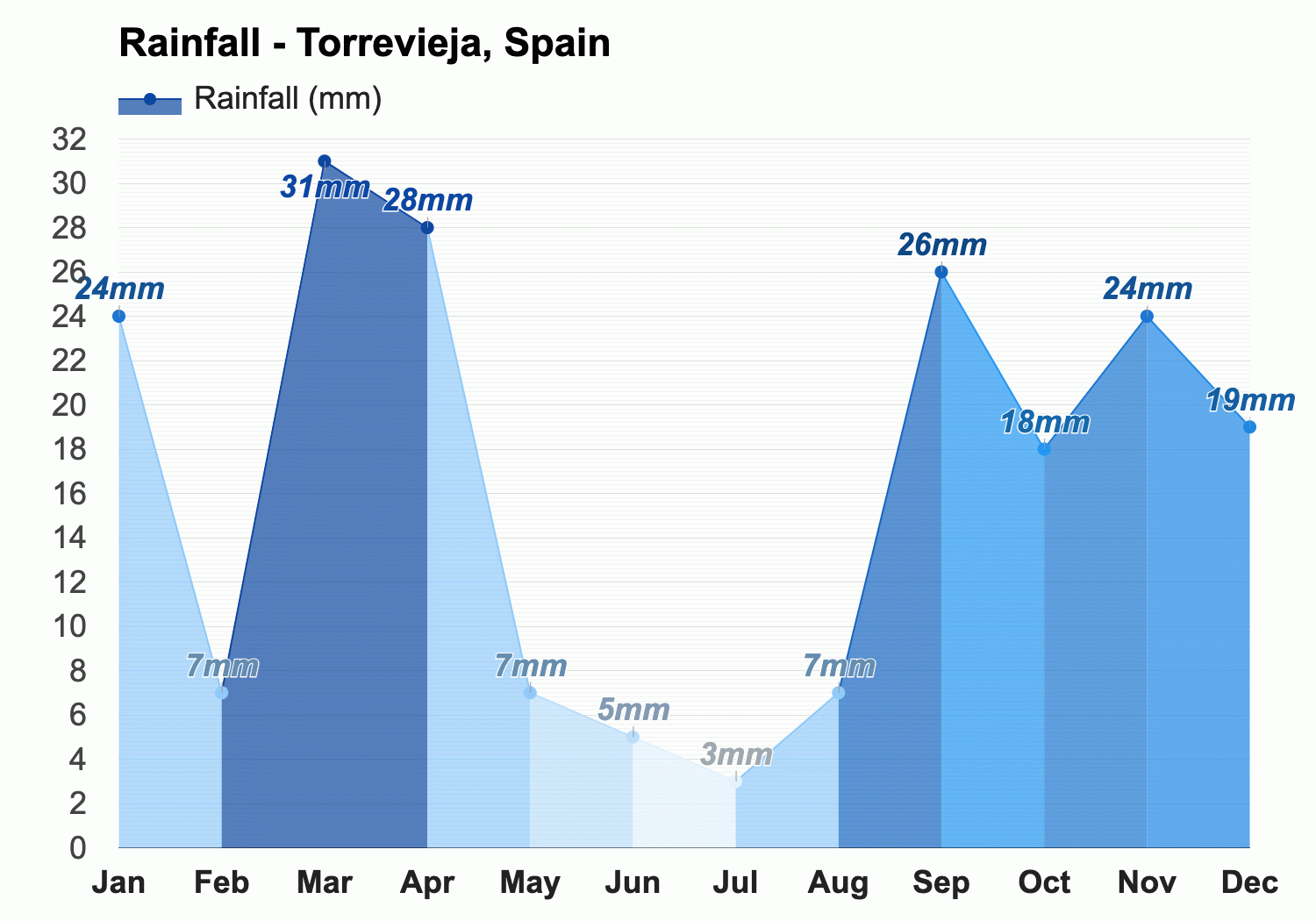 torrevieja temperature december