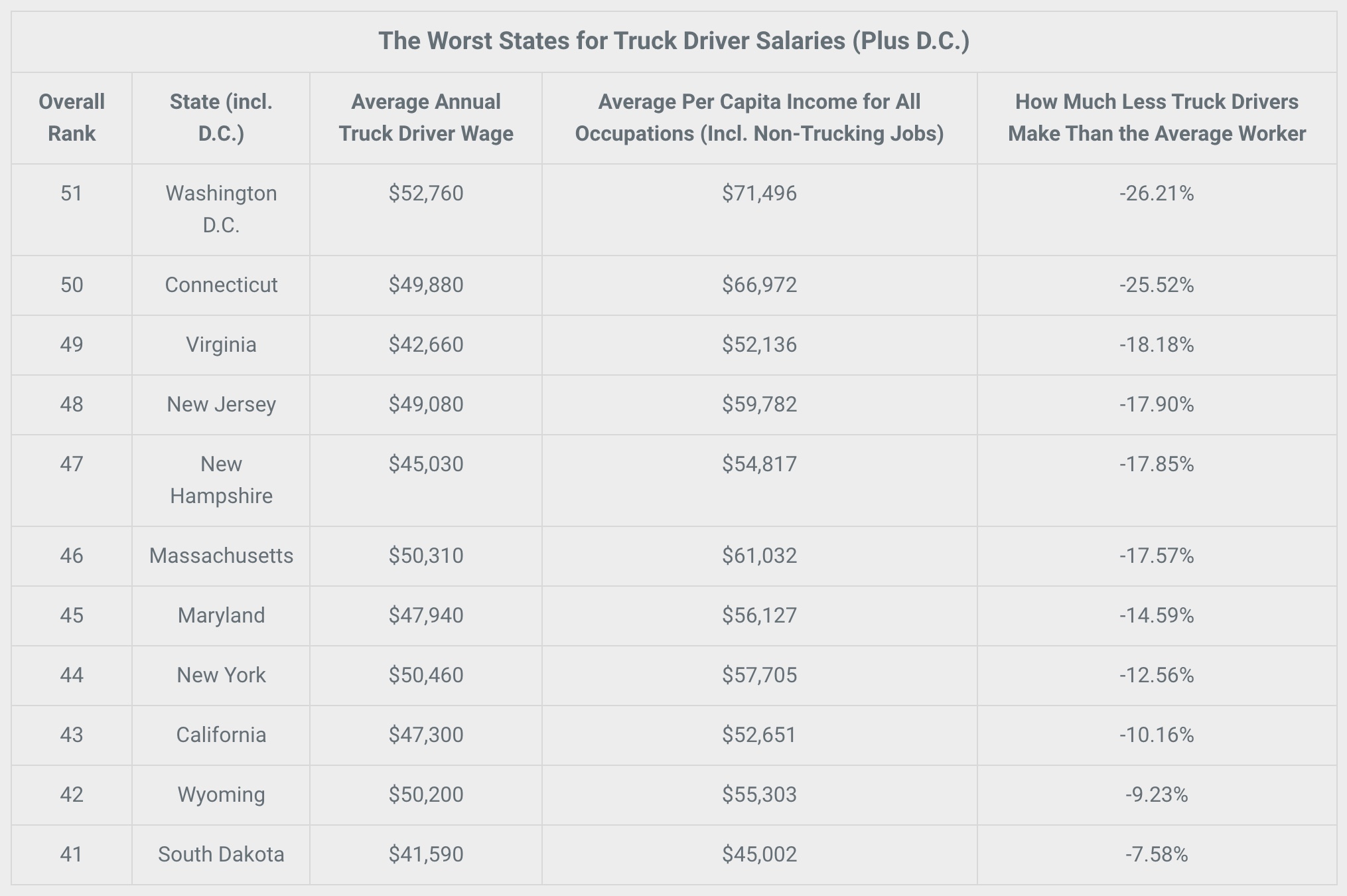 truck driver salary washington