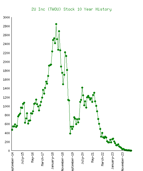 twou stock