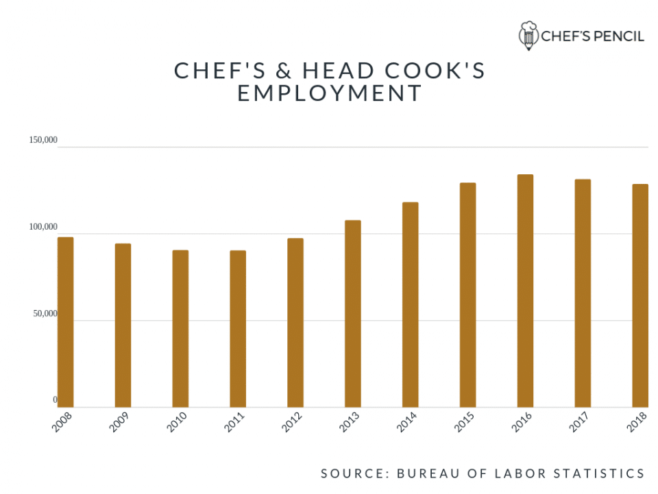 typical chef salary