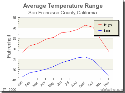 typical weather in san francisco