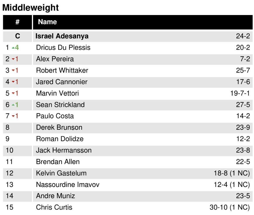 ufc weight rankings