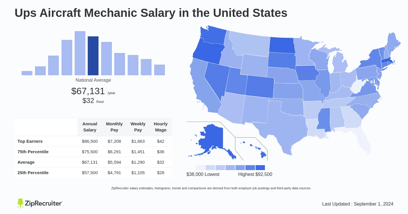 ups a&p mechanic salary