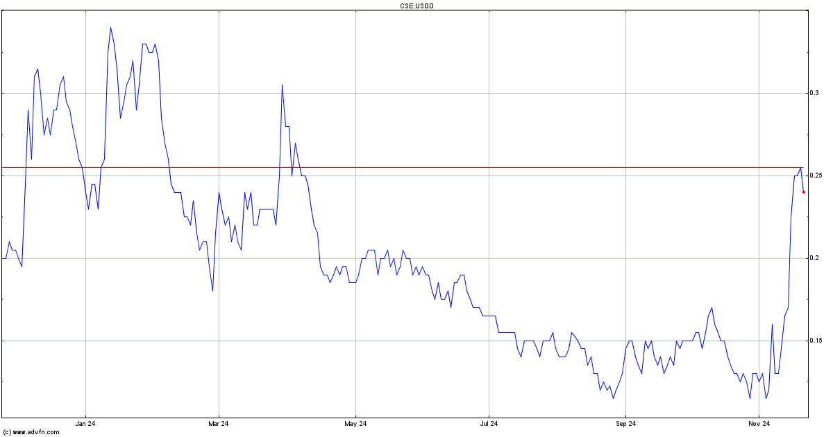 usgd stock price