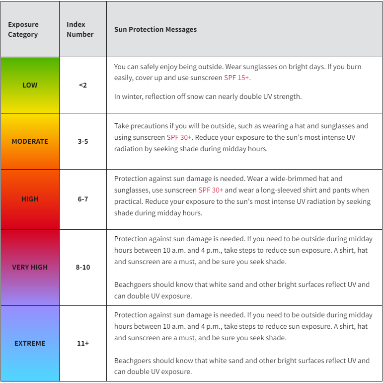 uv levels today