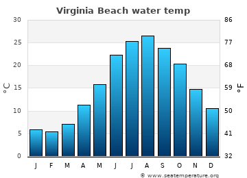 va beach current water temp