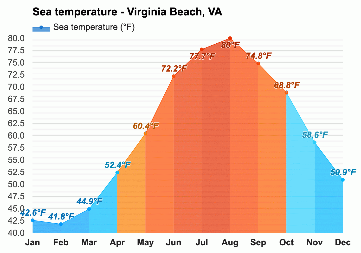 va beach ocean temperature