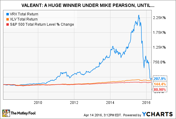 valeant pharma stock