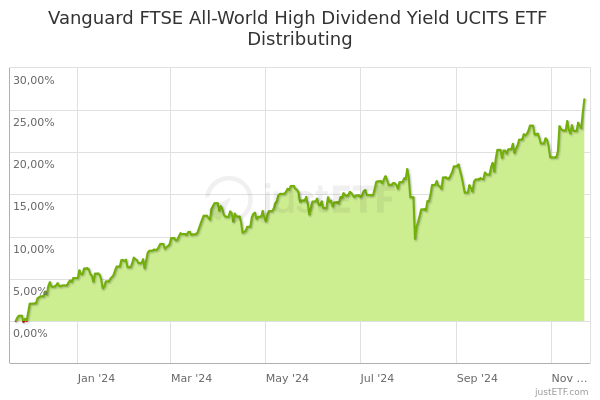 vanguard all world high dividend