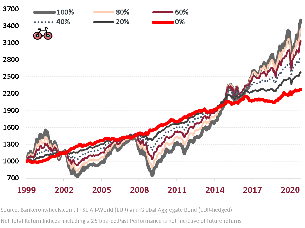 vanguard life strategy