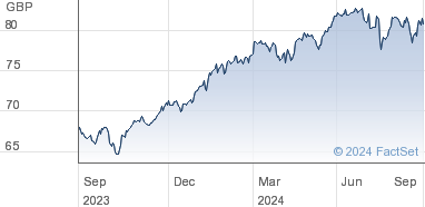 vanguard s&p 500 ucits etf