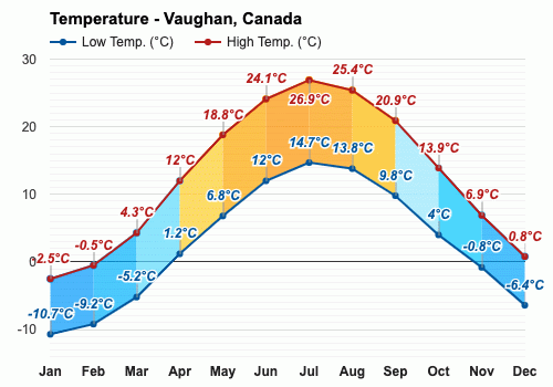 vaughan ontario weather