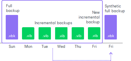 veeam full backup