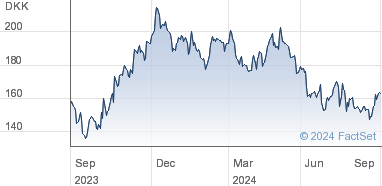 vestas share price