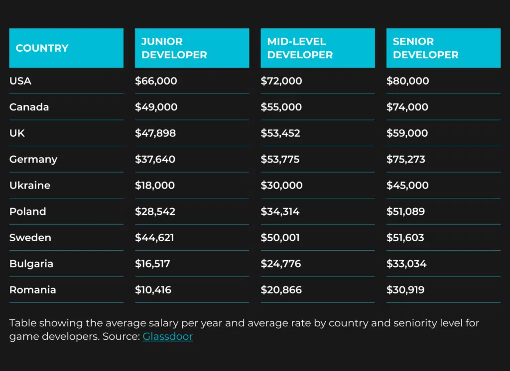 video game programmer salary