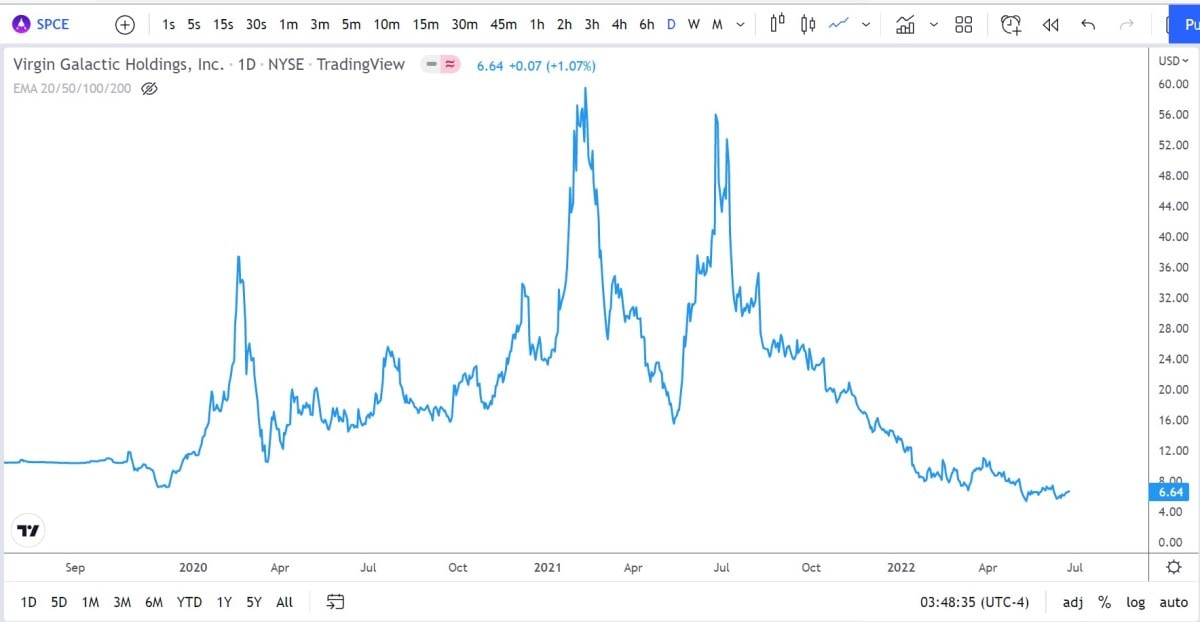 virgin galactic stock forecast 2025